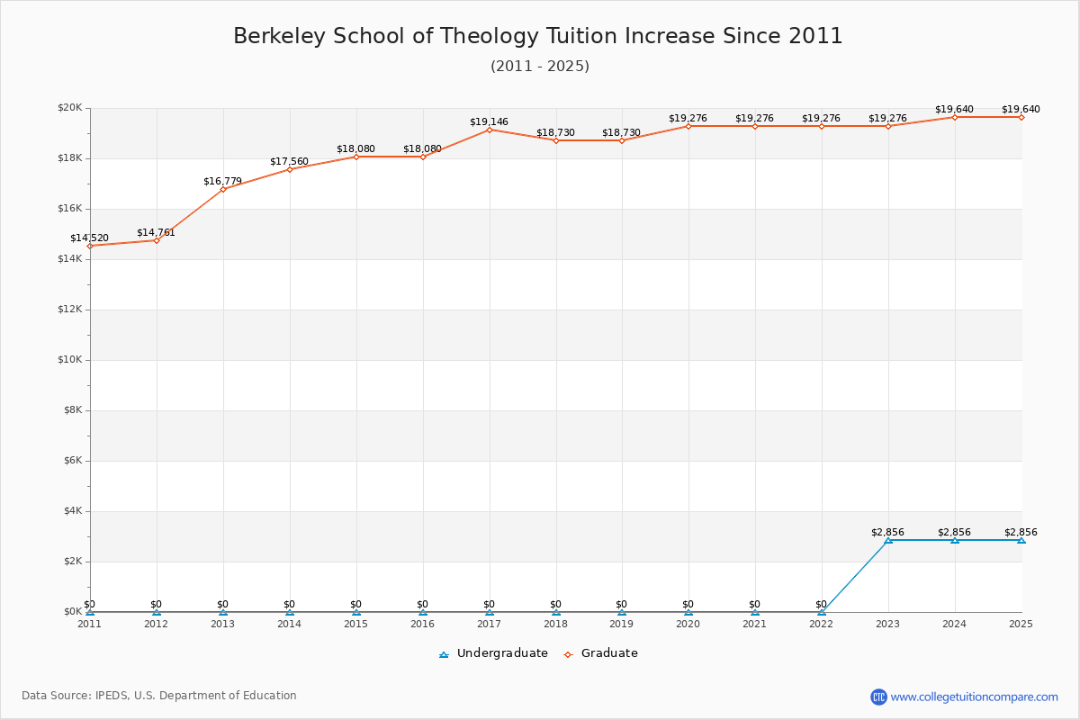 Berkeley School of Theology Tuition & Fees Changes Chart