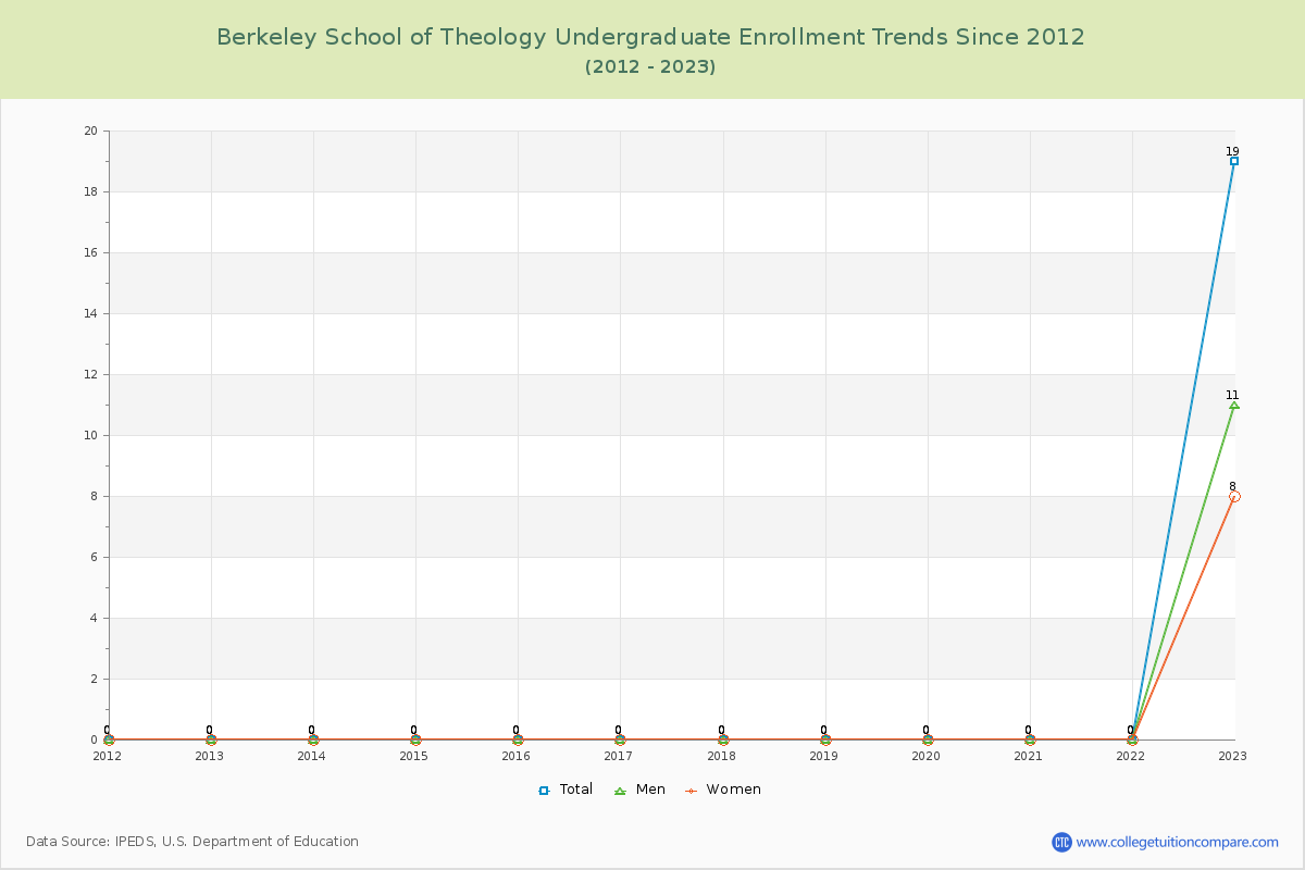 Berkeley School of Theology Undergraduate Enrollment Trends Chart