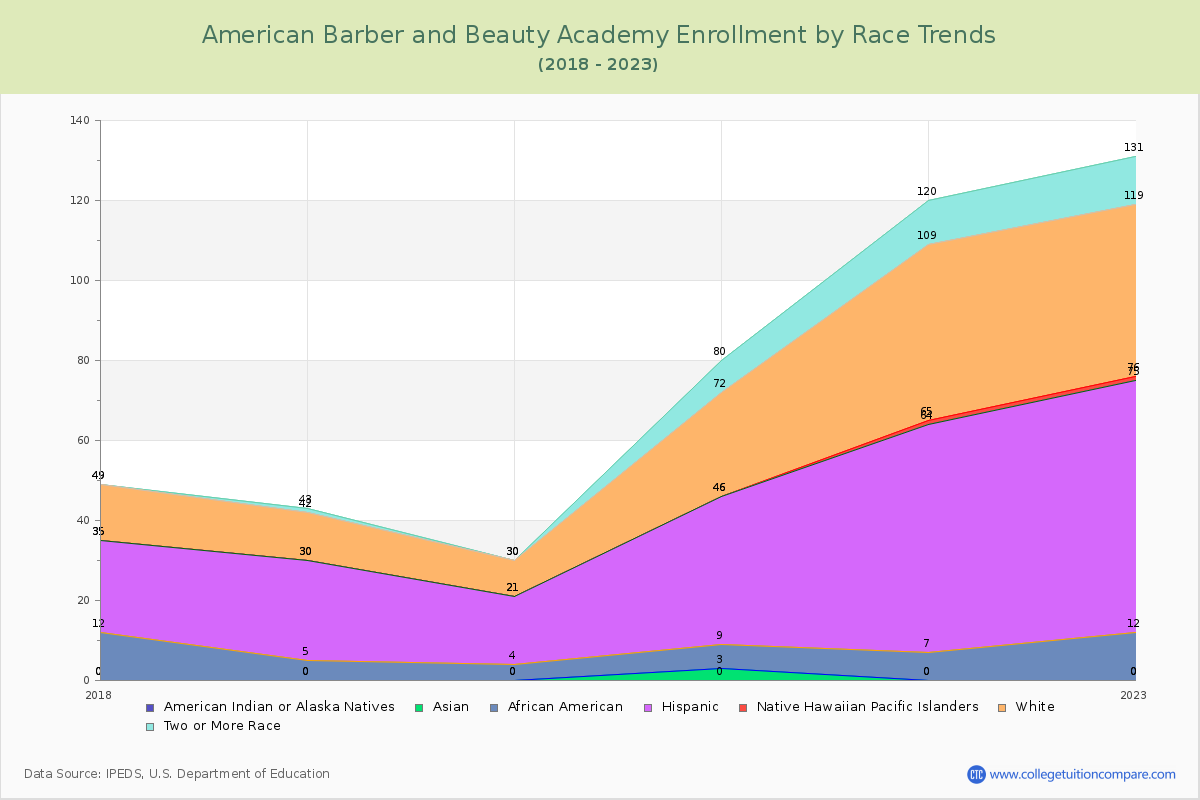 American Barber and Beauty Academy Enrollment by Race Trends Chart