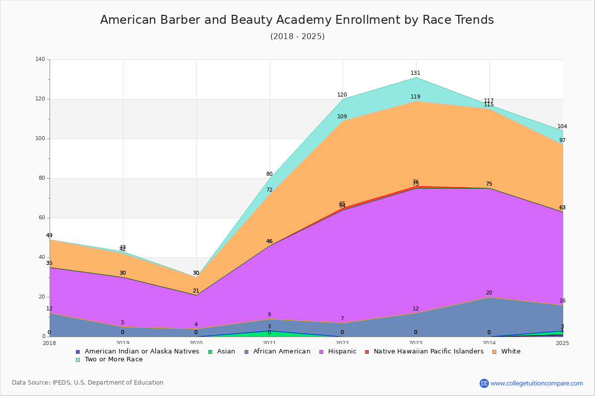 American Barber and Beauty Academy Enrollment by Race Trends Chart