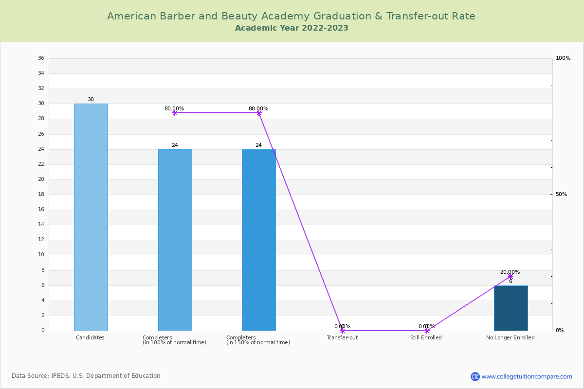 American Barber and Beauty Academy graduate rate