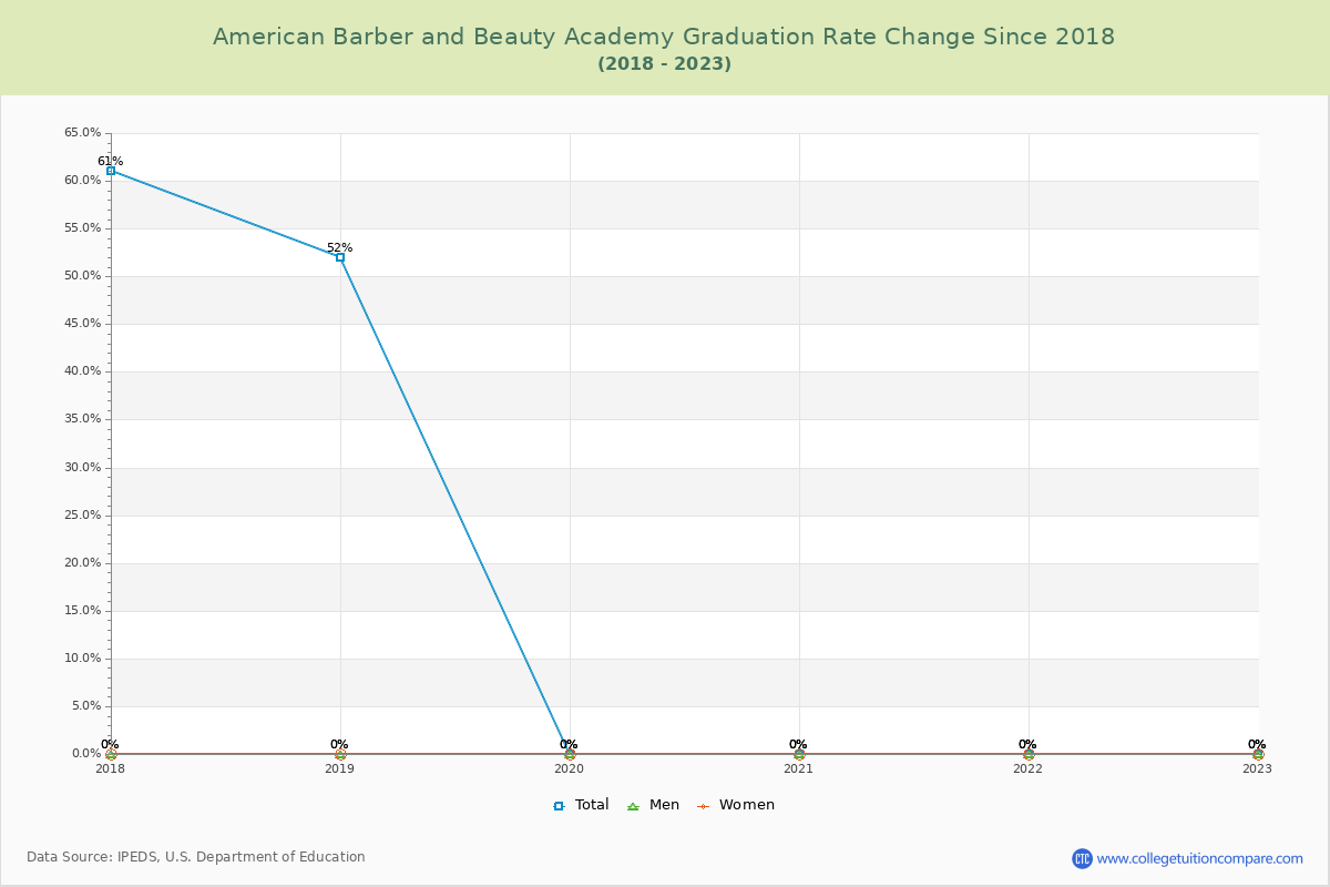 American Barber and Beauty Academy Graduation Rate Changes Chart