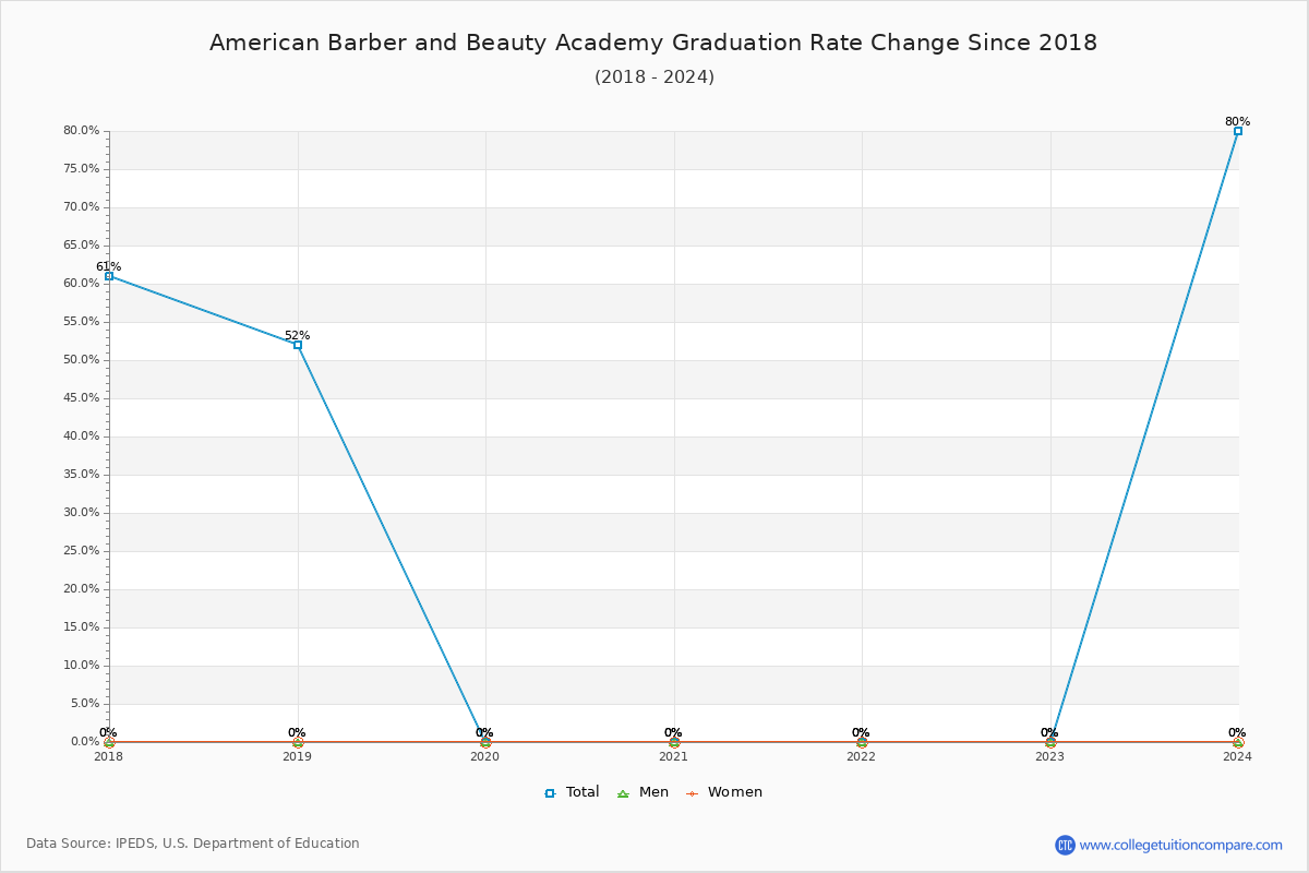 American Barber and Beauty Academy Graduation Rate Changes Chart