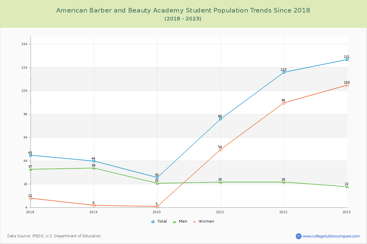 American Barber and Beauty Academy Enrollment Trends Chart