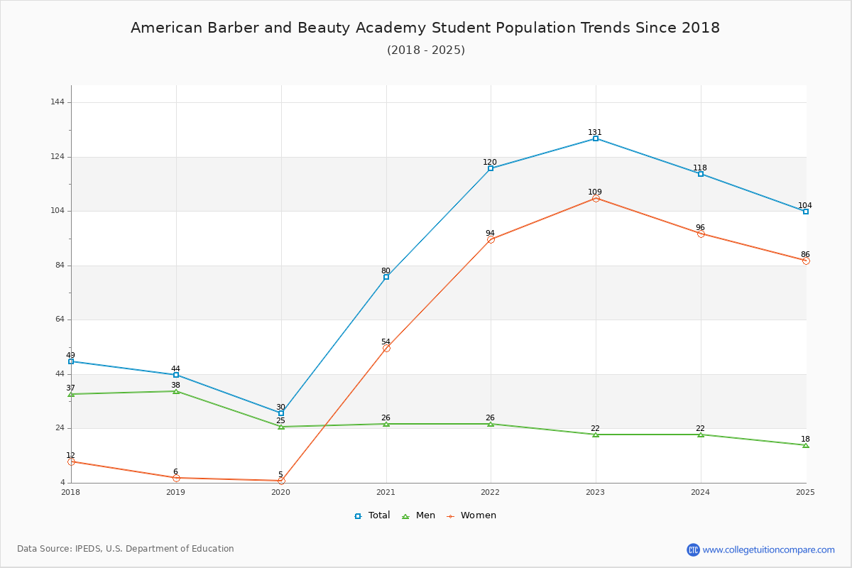 American Barber and Beauty Academy Enrollment Trends Chart