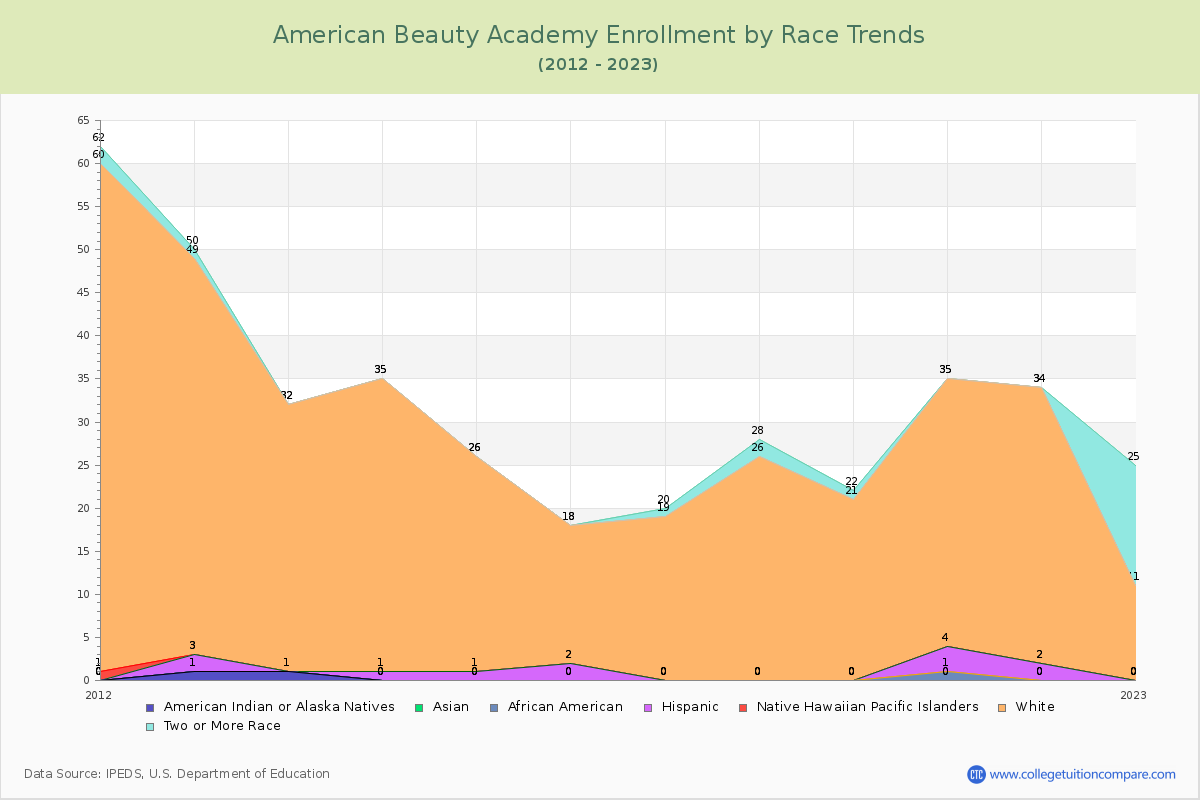 American Beauty Academy Enrollment by Race Trends Chart