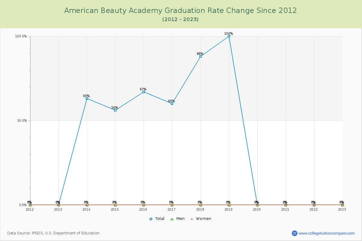 American Beauty Academy Graduation Rate Changes Chart
