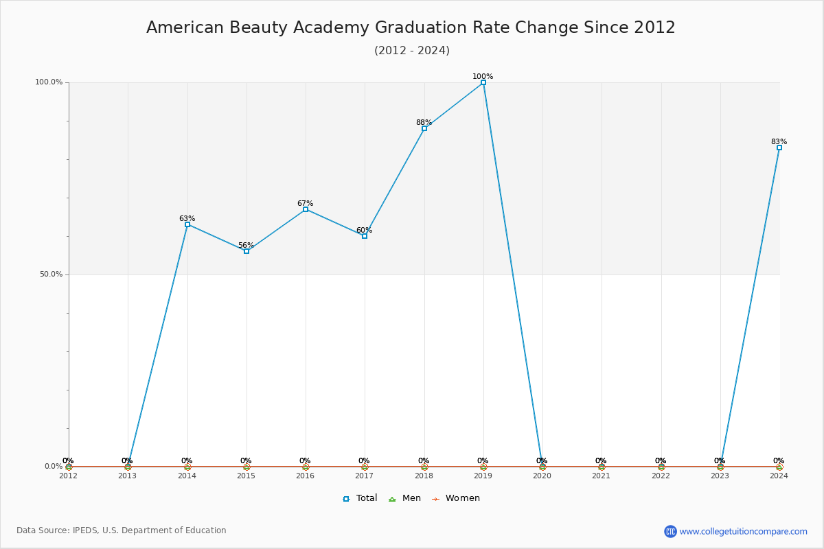 American Beauty Academy Graduation Rate Changes Chart