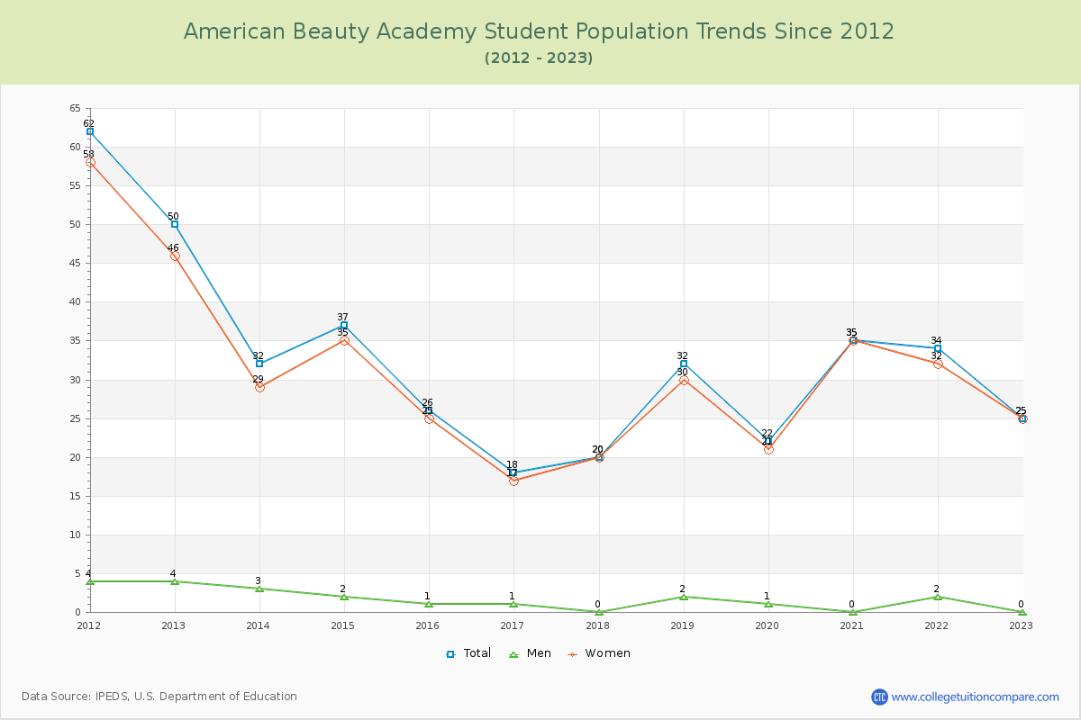 American Beauty Academy Enrollment Trends Chart