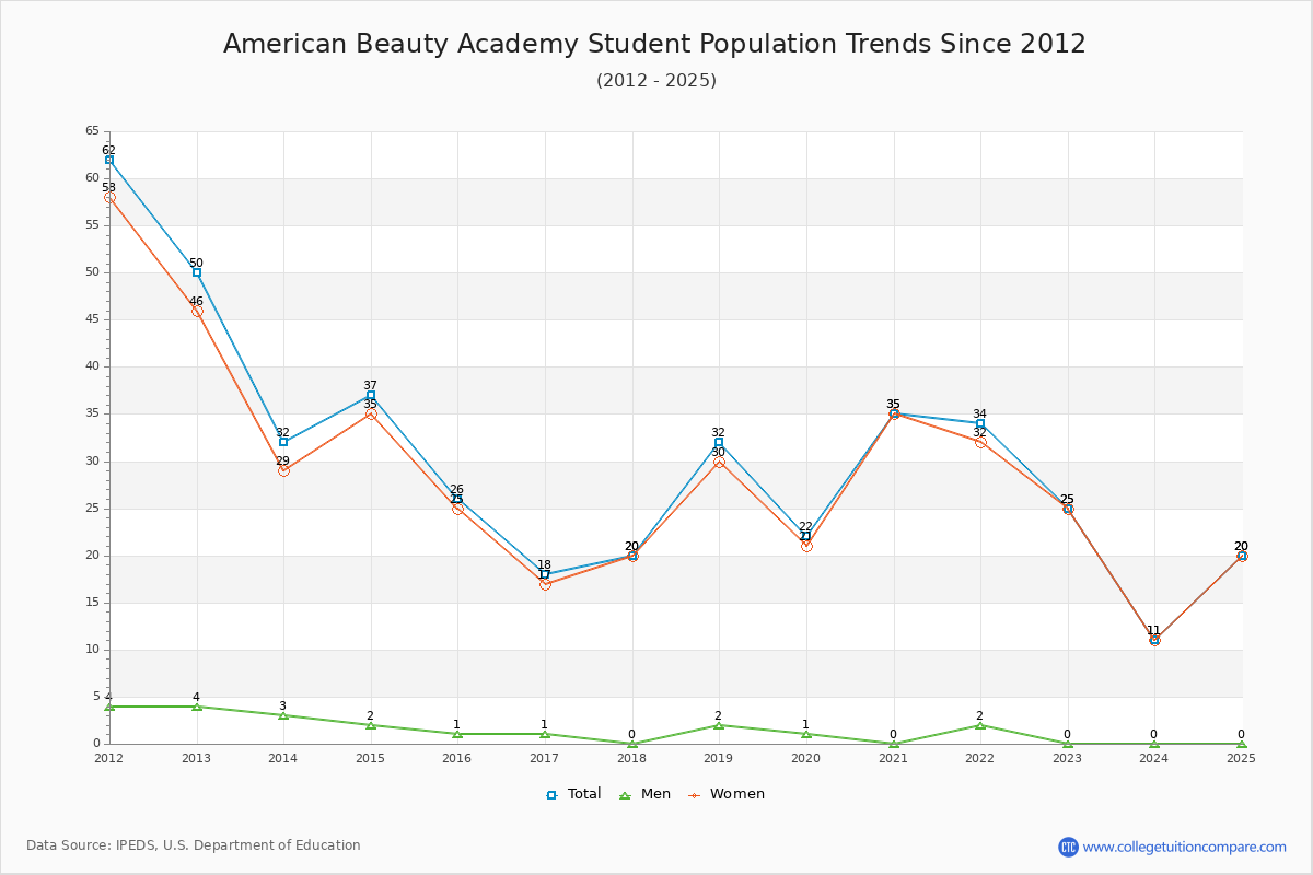 American Beauty Academy Enrollment Trends Chart