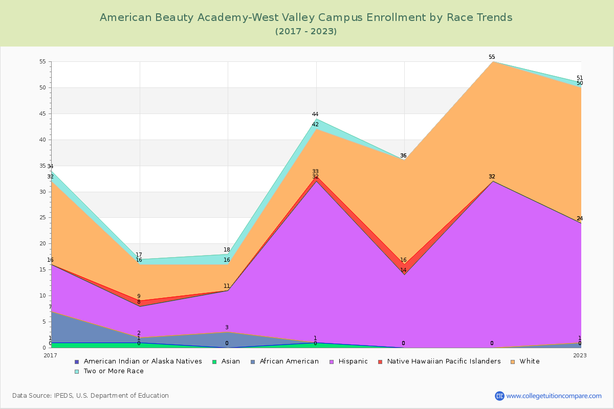 American Beauty Academy-West Valley Campus Enrollment by Race Trends Chart
