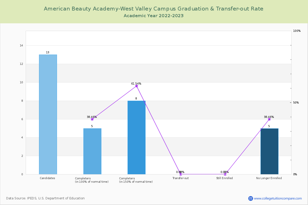 American Beauty Academy-West Valley Campus graduate rate