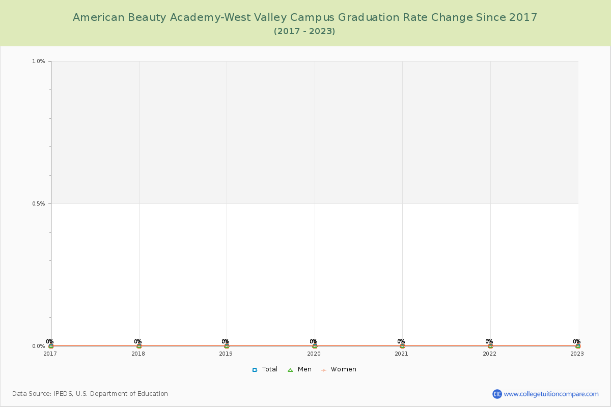 American Beauty Academy-West Valley Campus Graduation Rate Changes Chart