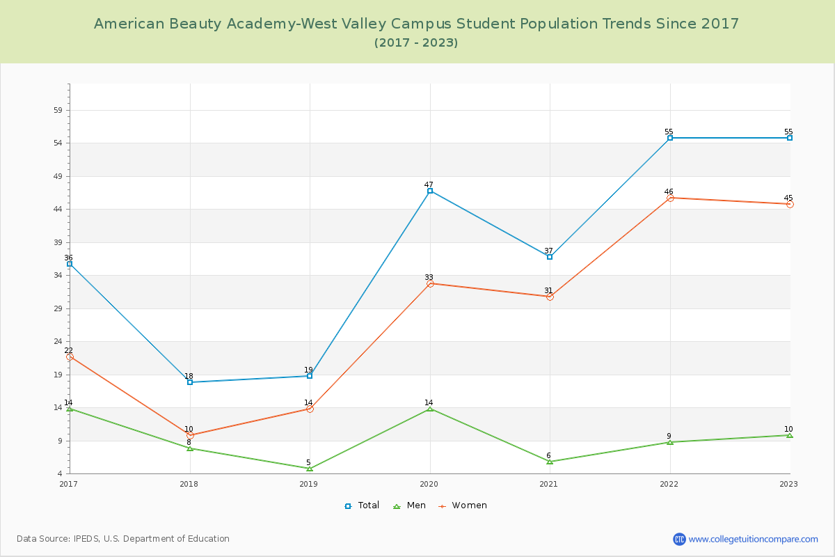 American Beauty Academy-West Valley Campus Enrollment Trends Chart