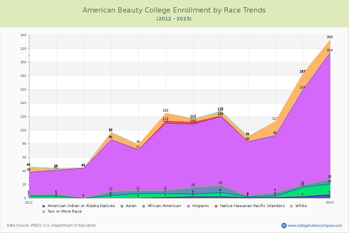 American Beauty College Enrollment by Race Trends Chart