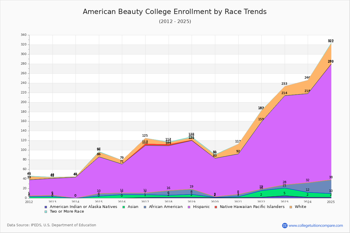 American Beauty College Enrollment by Race Trends Chart
