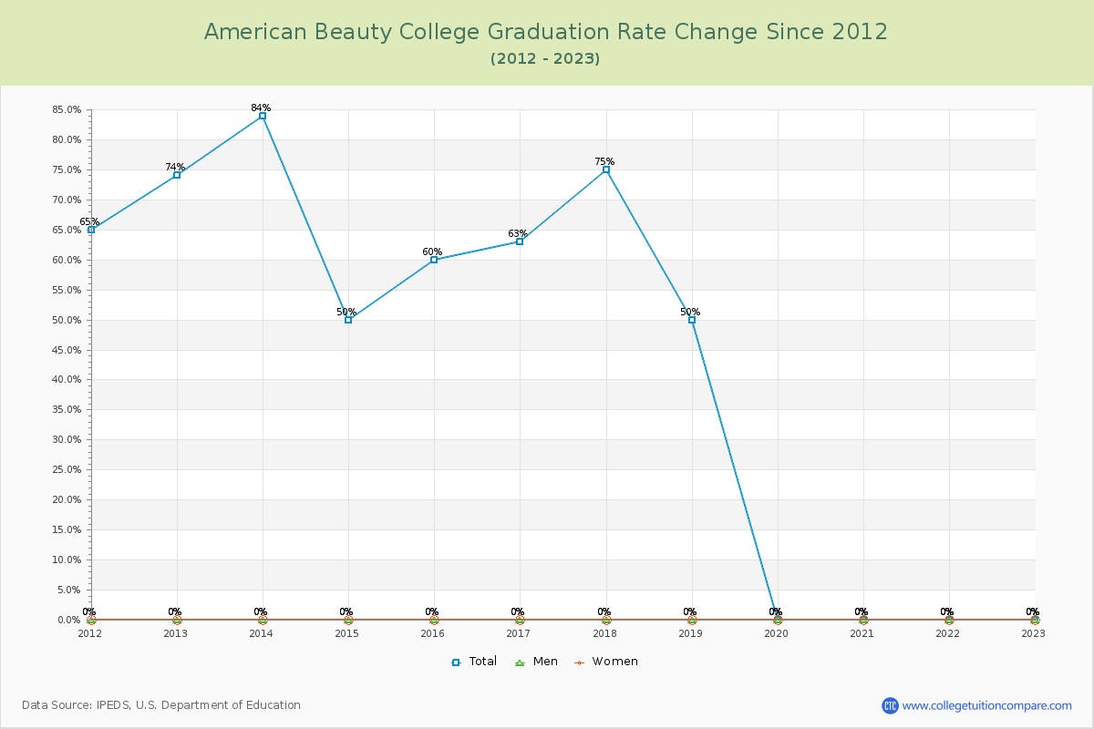 American Beauty College Graduation Rate Changes Chart