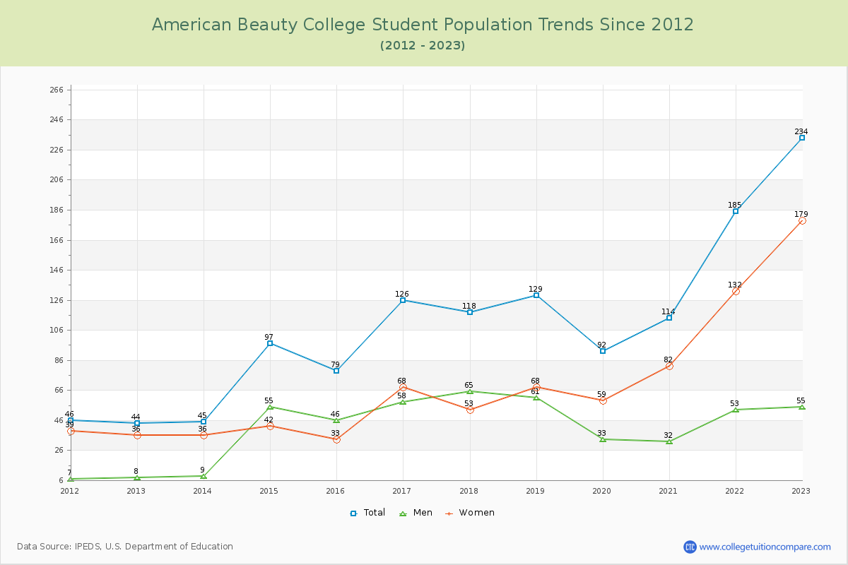 American Beauty College Enrollment Trends Chart