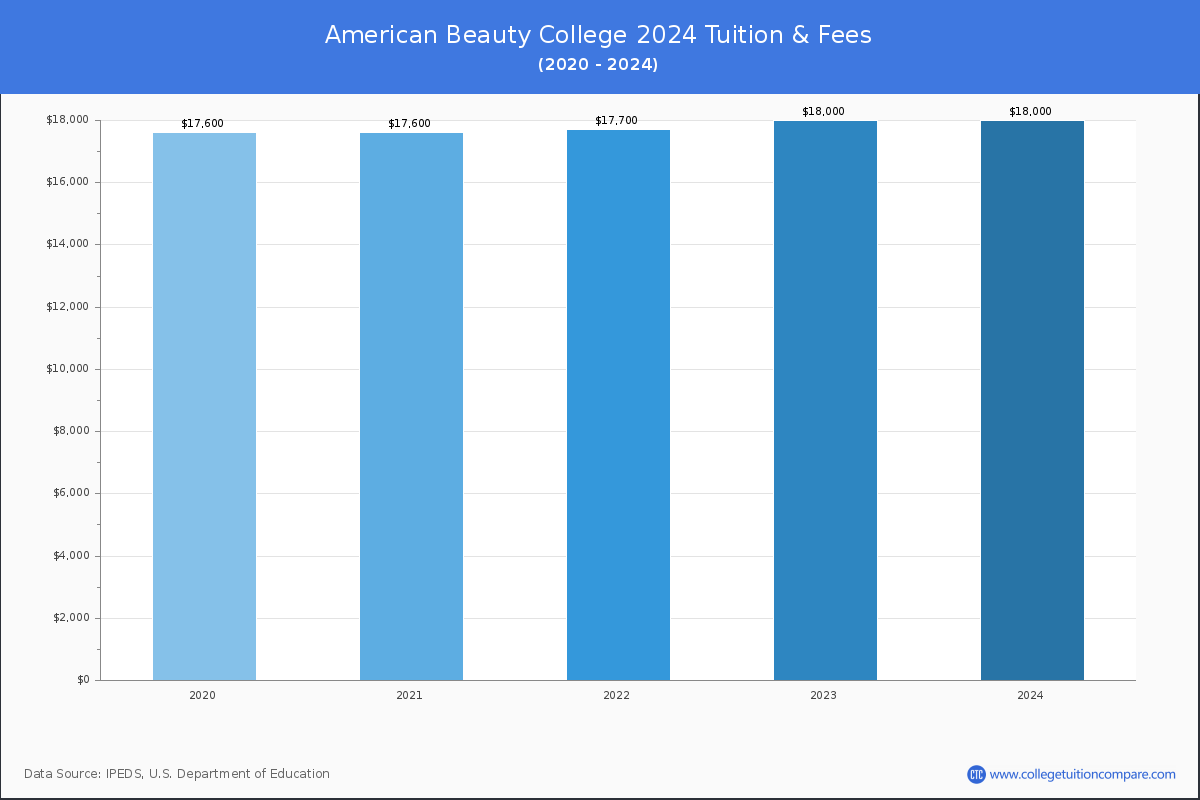 Career Programs | American Beauty College
