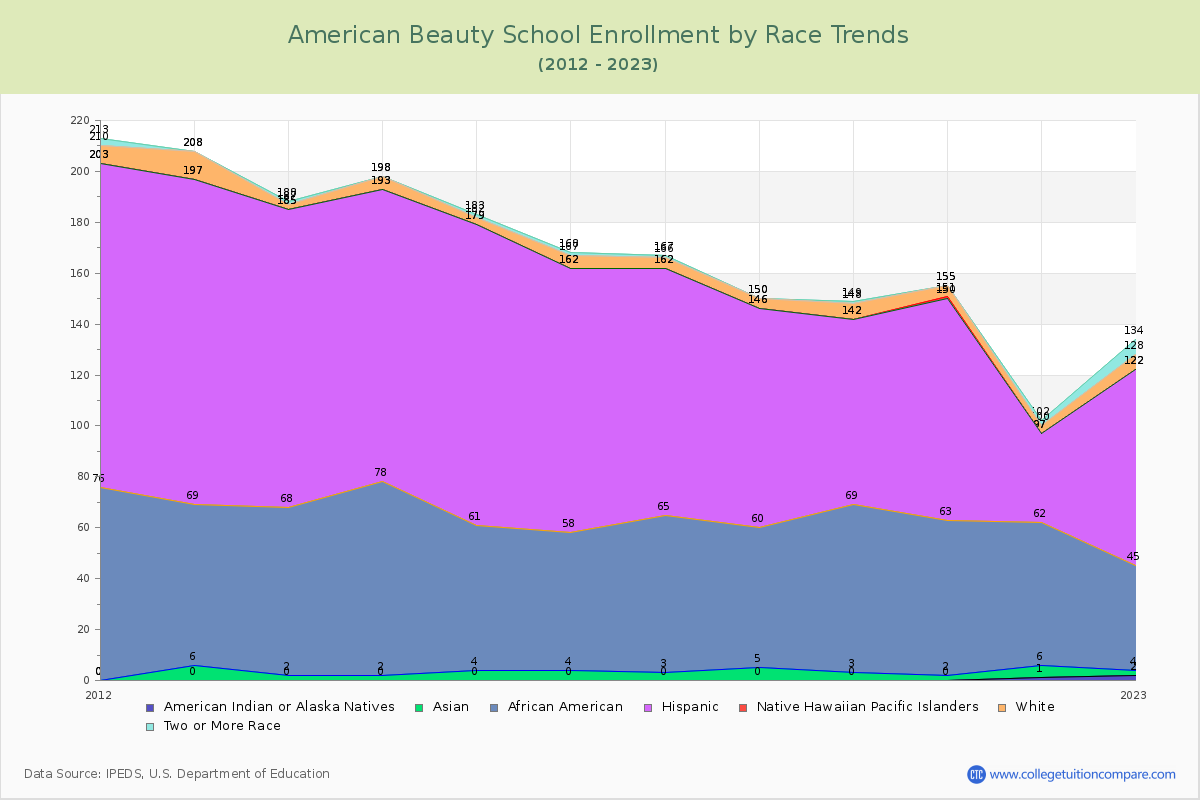 American Beauty School Enrollment by Race Trends Chart