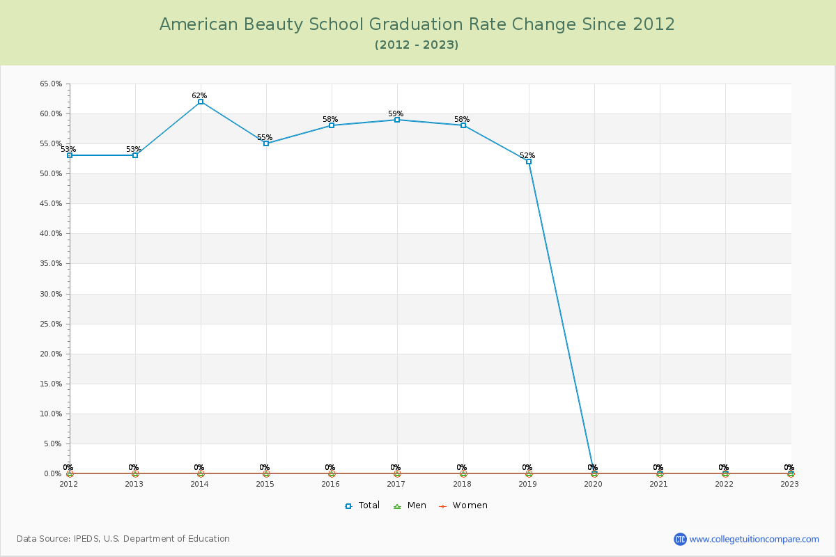 American Beauty School Graduation Rate Changes Chart