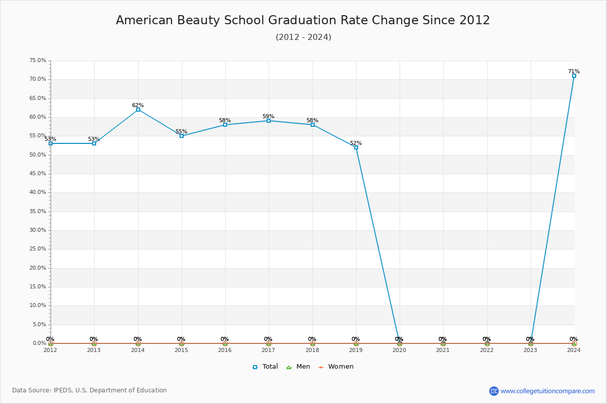 American Beauty School Graduation Rate Changes Chart