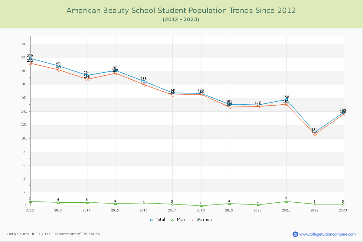 American Beauty School Enrollment Trends Chart