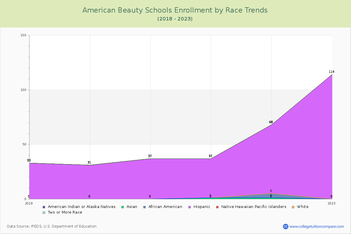 American Beauty Schools Enrollment by Race Trends Chart