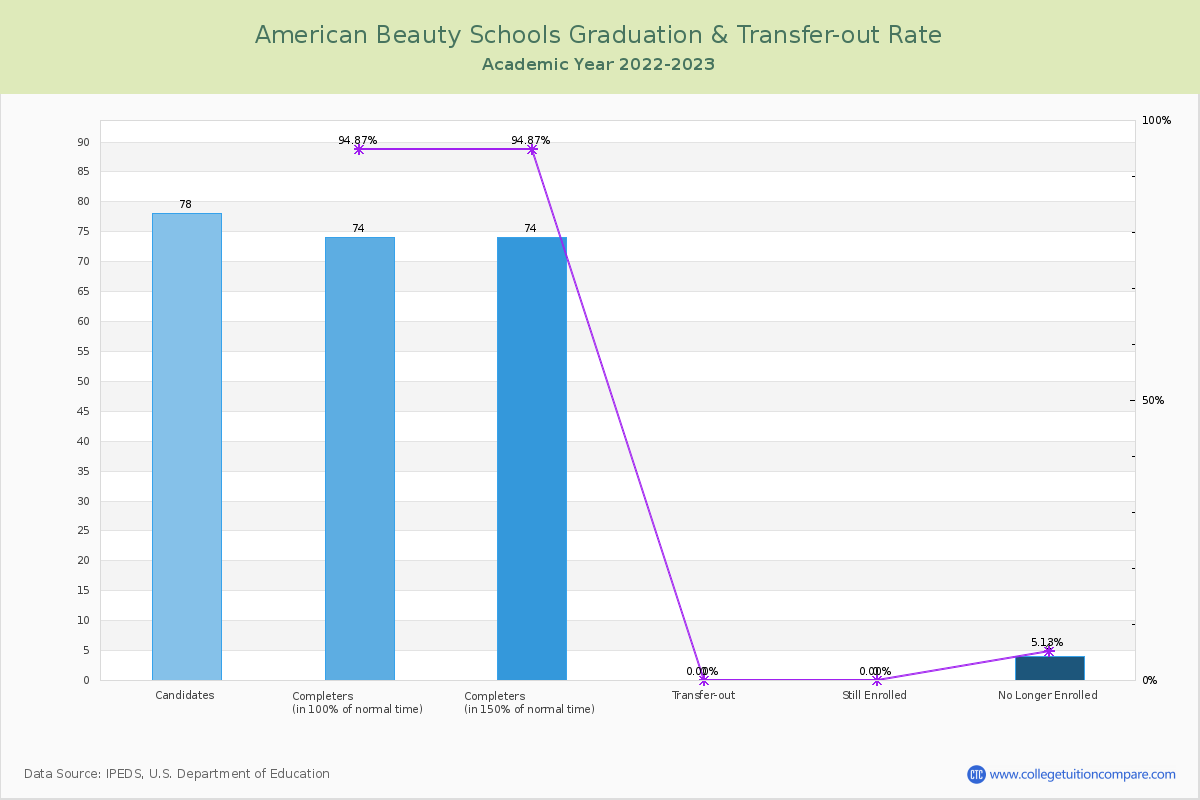American Beauty Schools graduate rate
