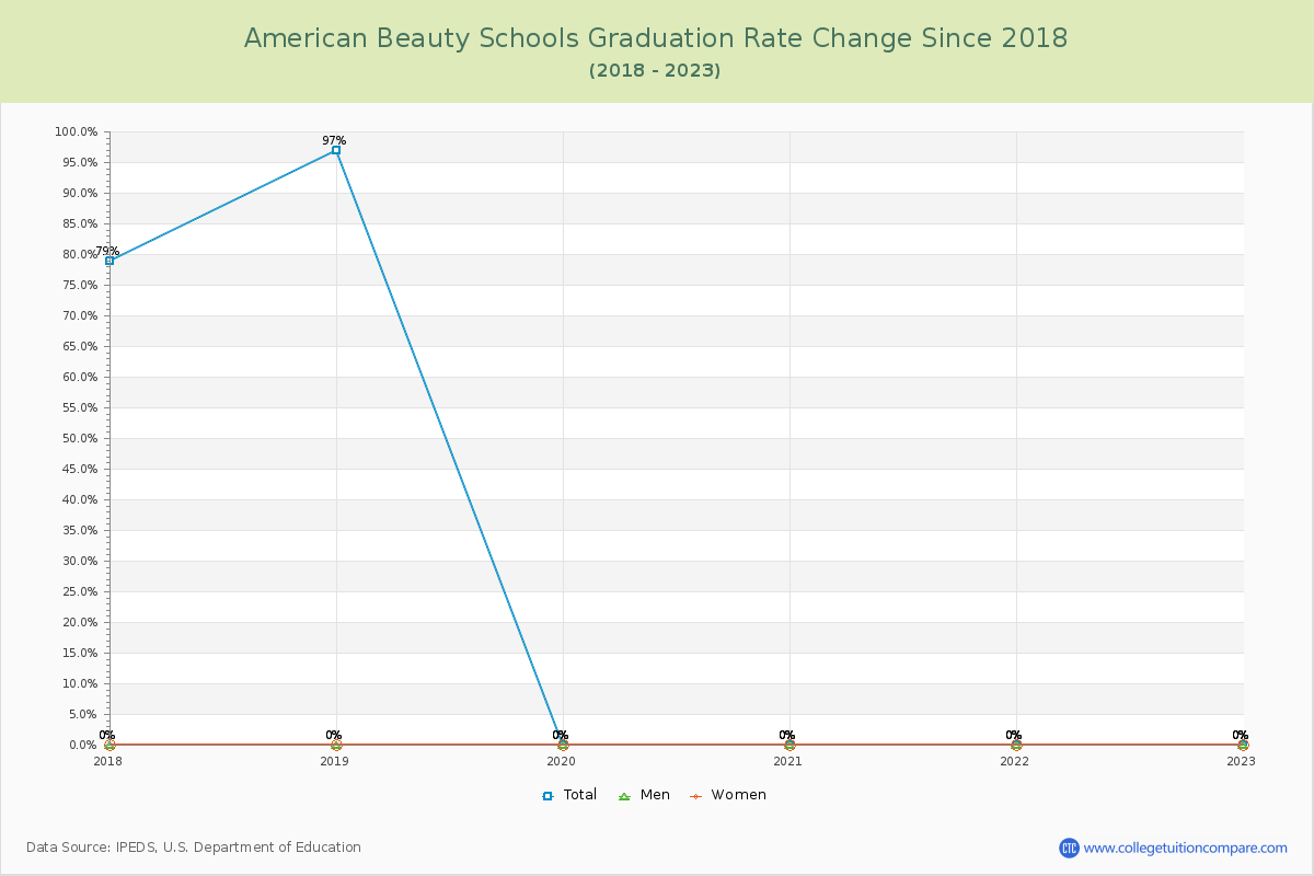 American Beauty Schools Graduation Rate Changes Chart