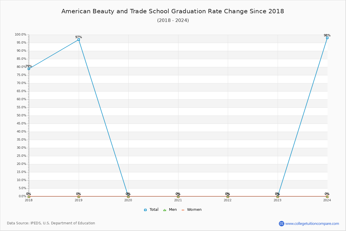 American Beauty and Trade School Graduation Rate Changes Chart