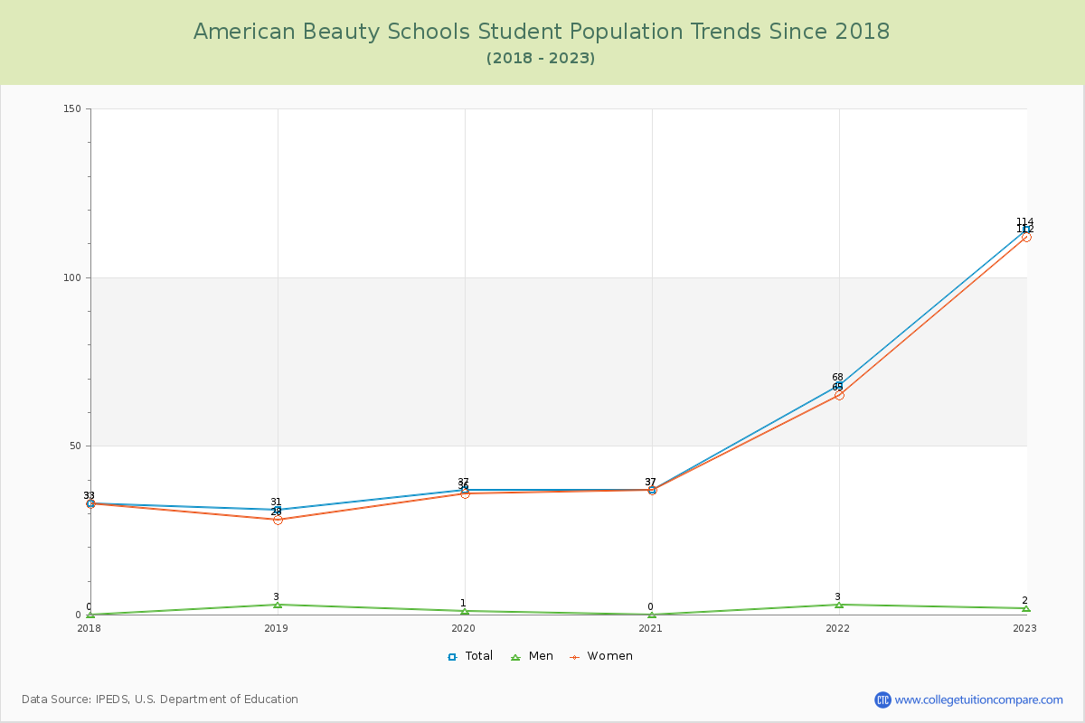 American Beauty Schools Enrollment Trends Chart