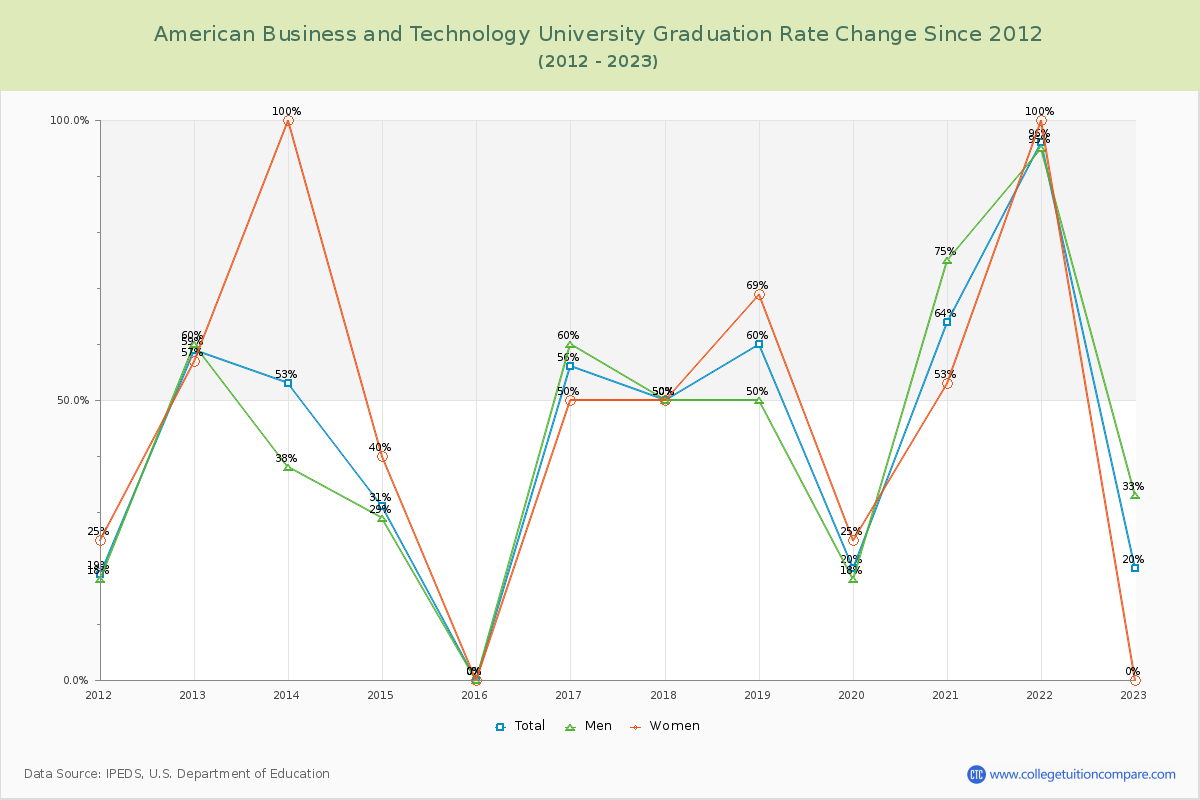 American Business and Technology University Graduation Rate Changes Chart