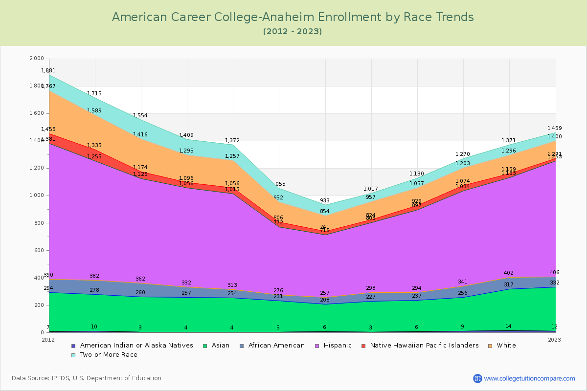 American Career College-Anaheim Enrollment by Race Trends Chart