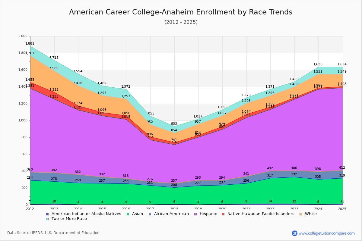 American Career College-Anaheim Enrollment by Race Trends Chart