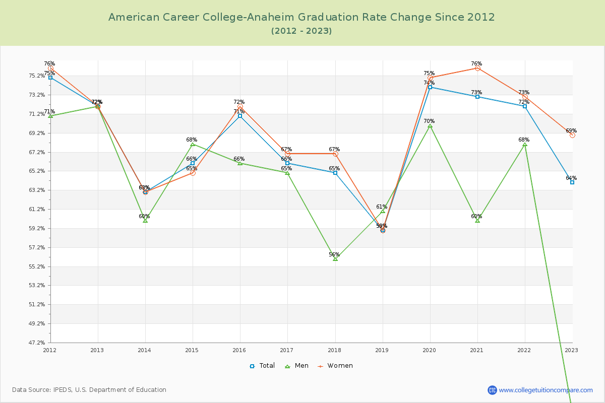 American Career College-Anaheim Graduation Rate Changes Chart