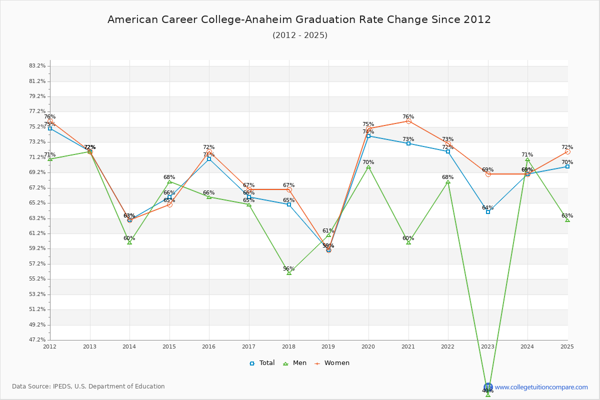 American Career College-Anaheim Graduation Rate Changes Chart