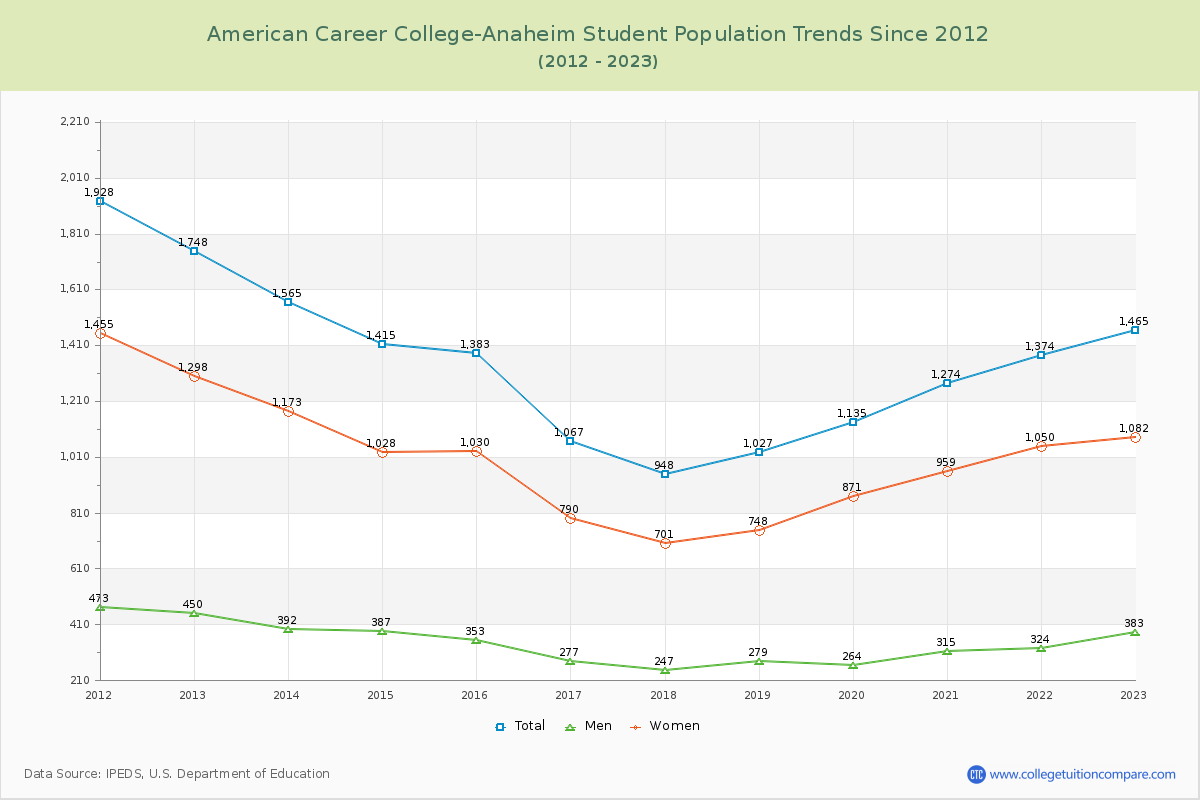 American Career College-Anaheim Enrollment Trends Chart