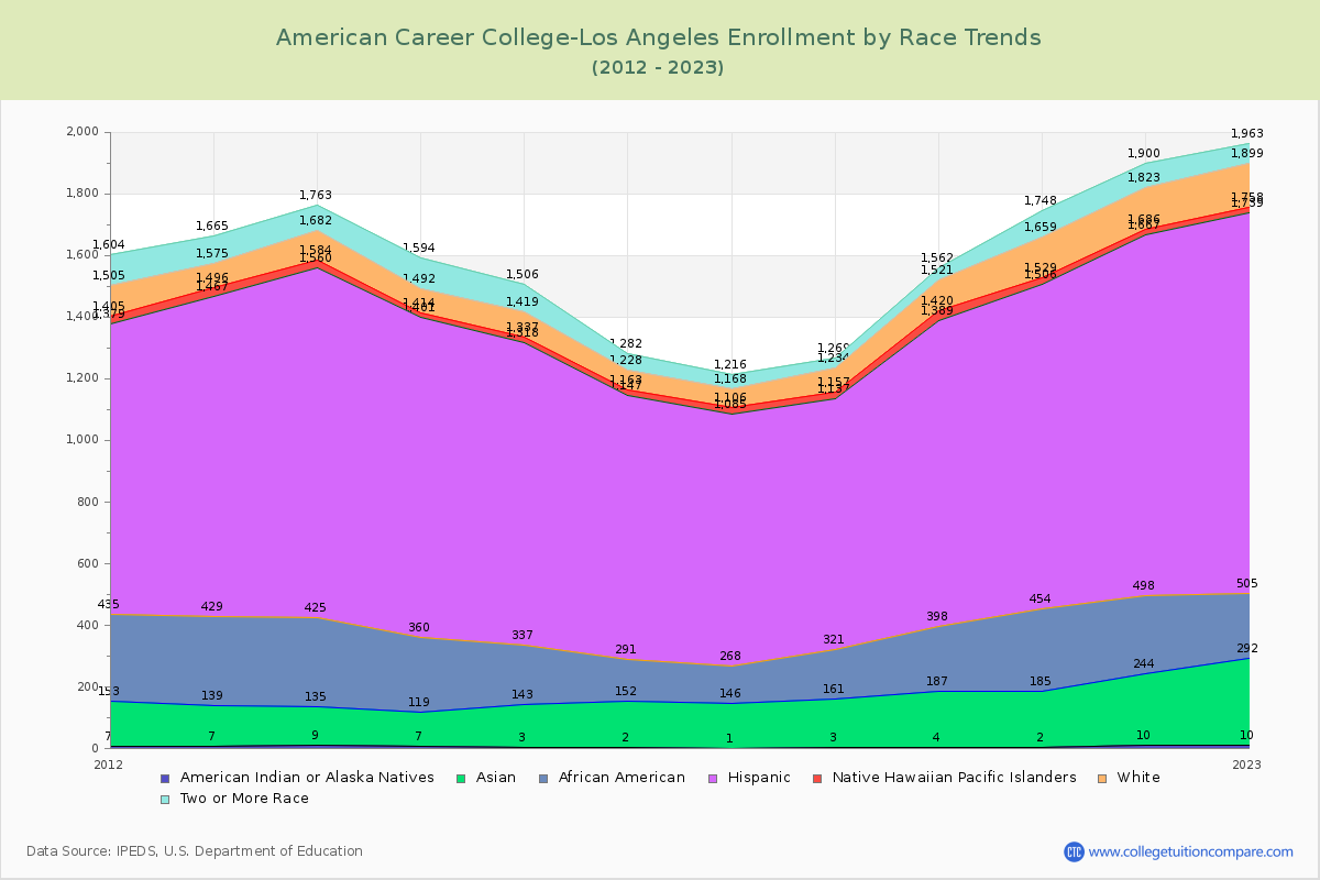 American Career College-Los Angeles Enrollment by Race Trends Chart