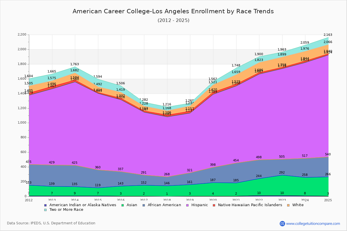 American Career College-Los Angeles Enrollment by Race Trends Chart