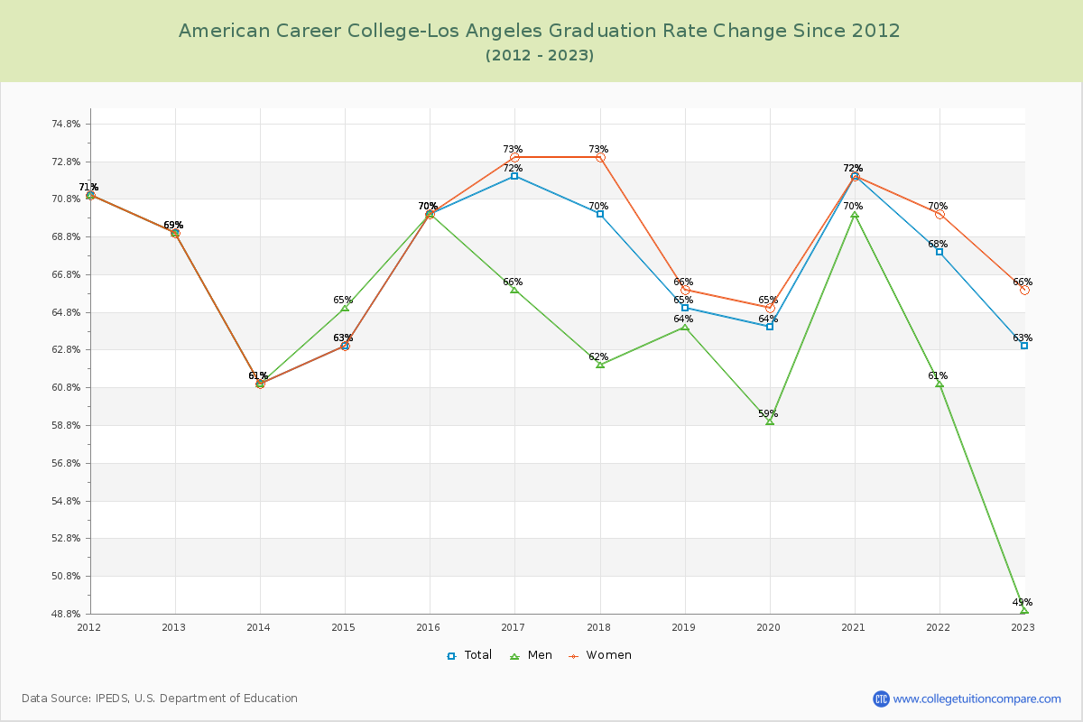 American Career College-Los Angeles Graduation Rate Changes Chart
