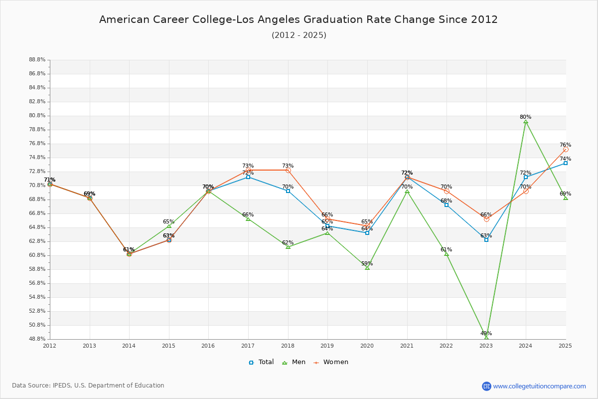 American Career College-Los Angeles Graduation Rate Changes Chart