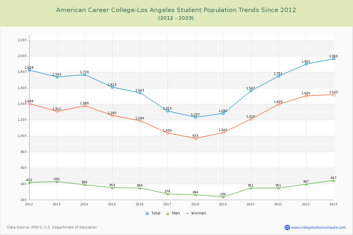 American Career College-Los Angeles Enrollment Trends Chart