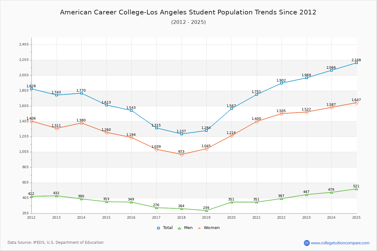 American Career College-Los Angeles Enrollment Trends Chart