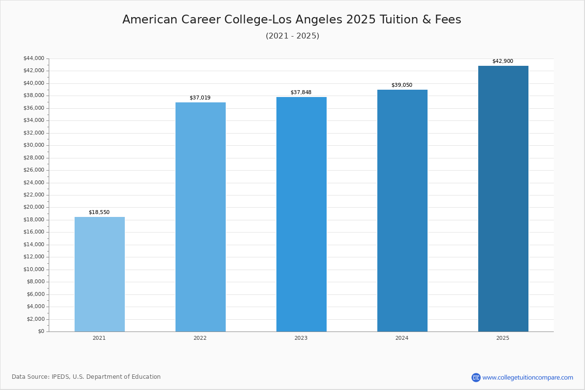 Vocational Programs at American Career College-Los Angeles Vocational Programs at American Career College-Los Angeles