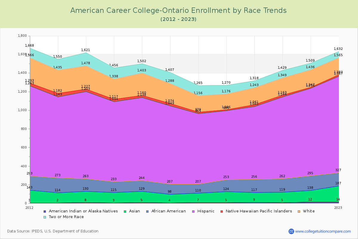 American Career College-Ontario Enrollment by Race Trends Chart
