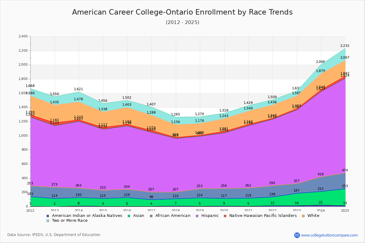 American Career College-Ontario Enrollment by Race Trends Chart