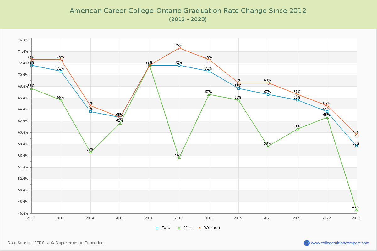 American Career College-Ontario Graduation Rate Changes Chart
