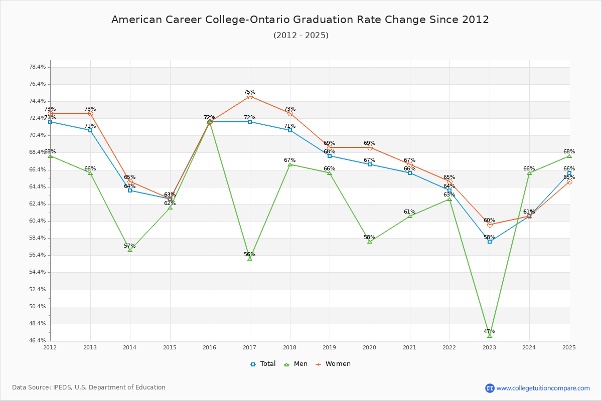 American Career College-Ontario Graduation Rate Changes Chart