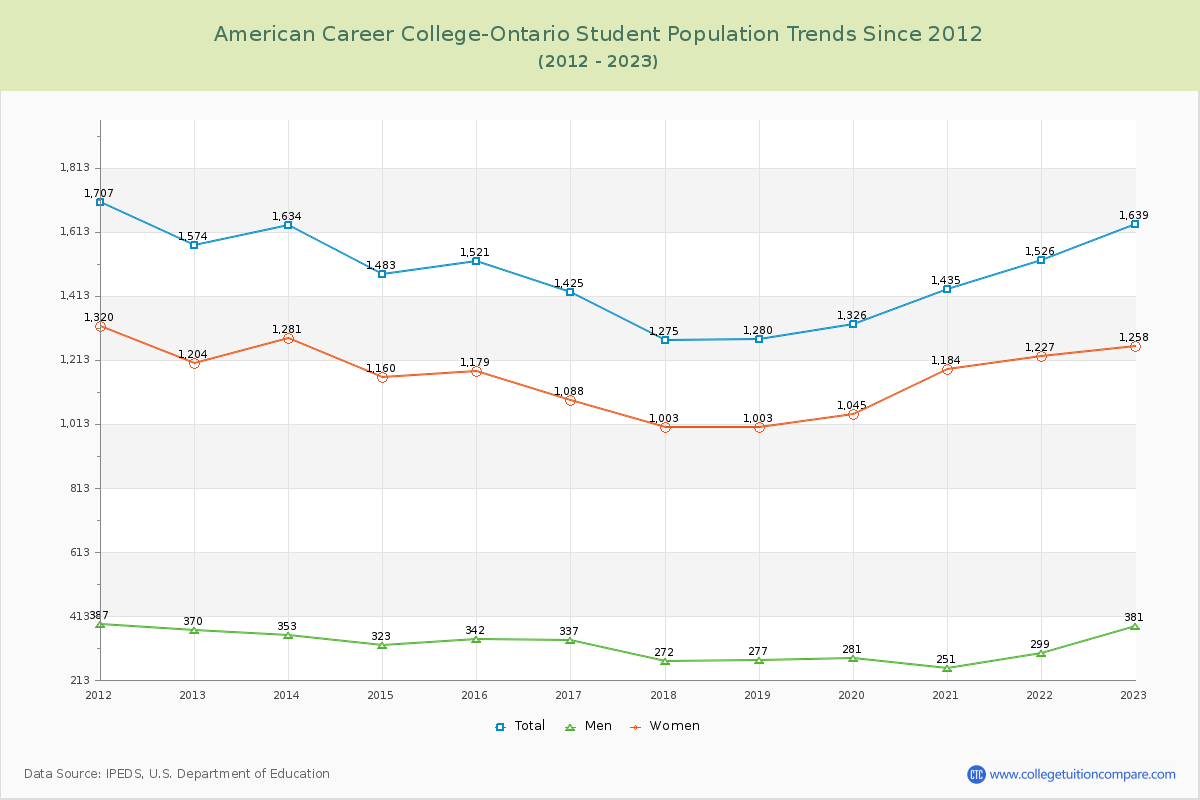 American Career College-Ontario Enrollment Trends Chart
